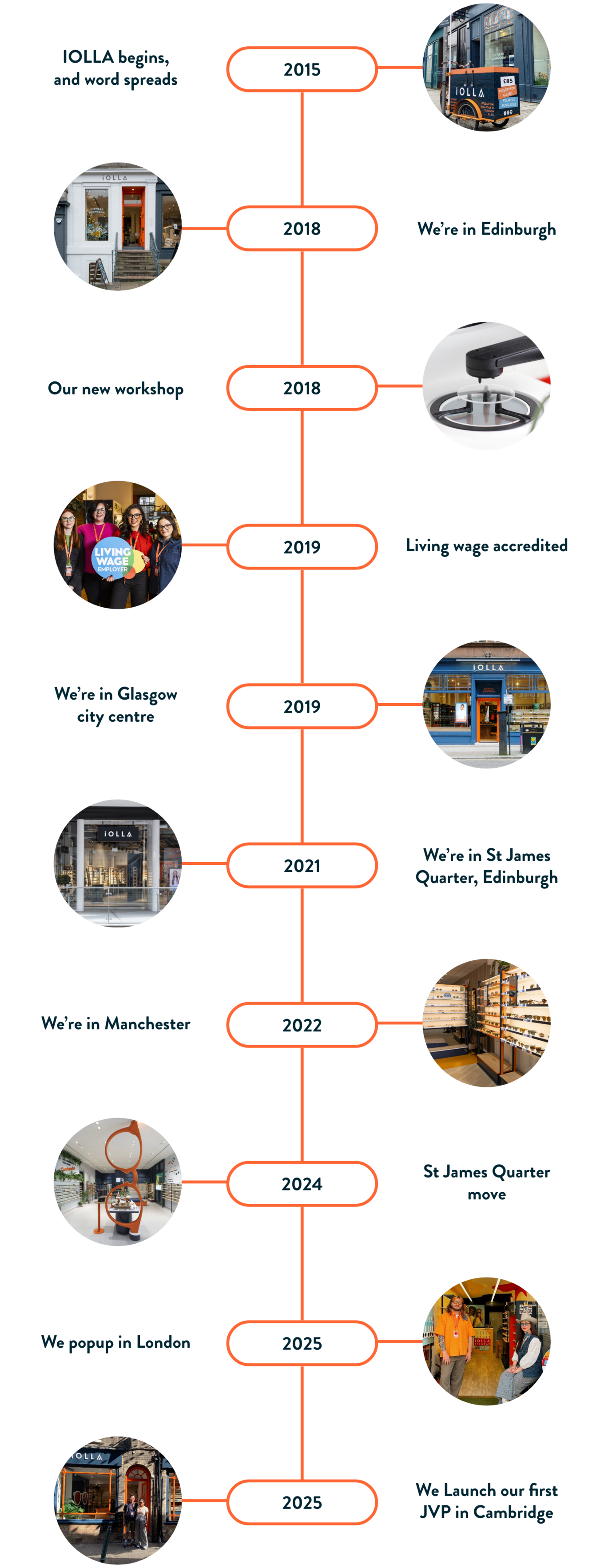 iolla_website-timeline.png